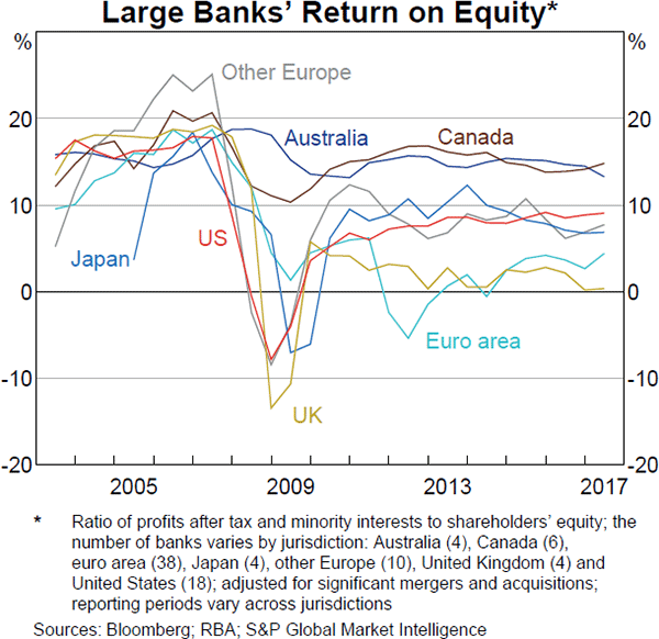 Graph 1.5: Large Banks' Return on Equity