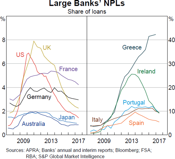 Graph 1.6: Large Banks' NPLs