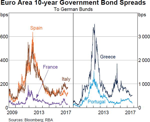 Graph 1.7: Euro Area 10-year Government Bond Spreads