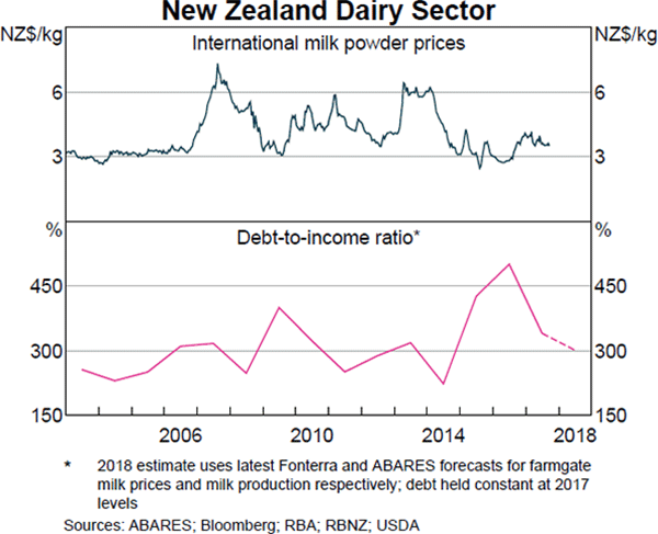 Graph 1.8: New Zealand Dairy Sector