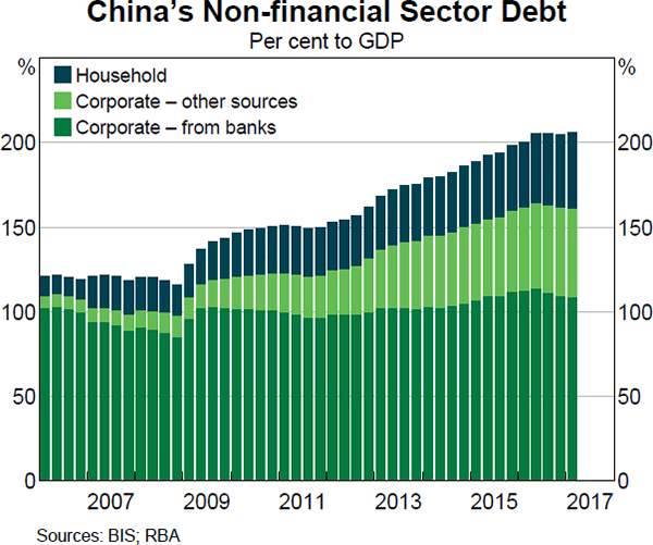 Graph 1.9: China's Non-financial Sector Debt