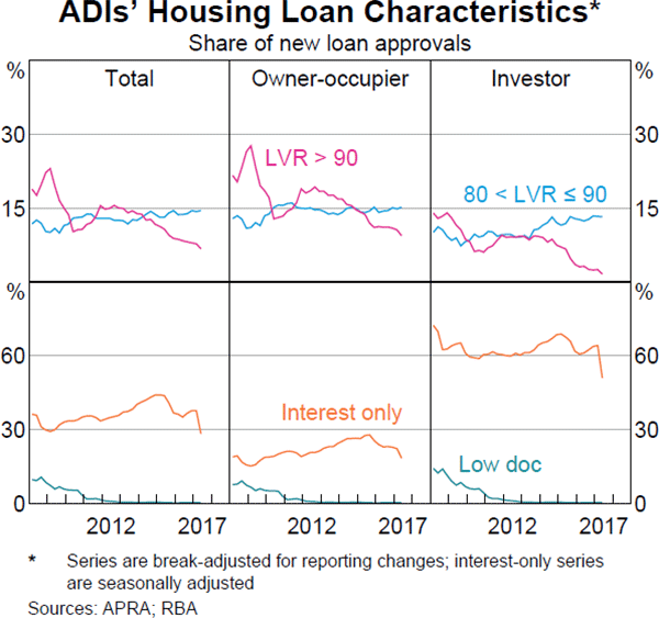 Graph 2.1: ADIs' Housing Loan Characteristics