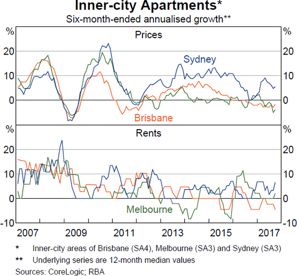 Graph 2.10: Inner-city Apartments