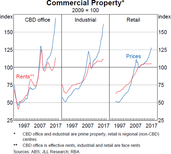 Graph 2.11: Commercial Property