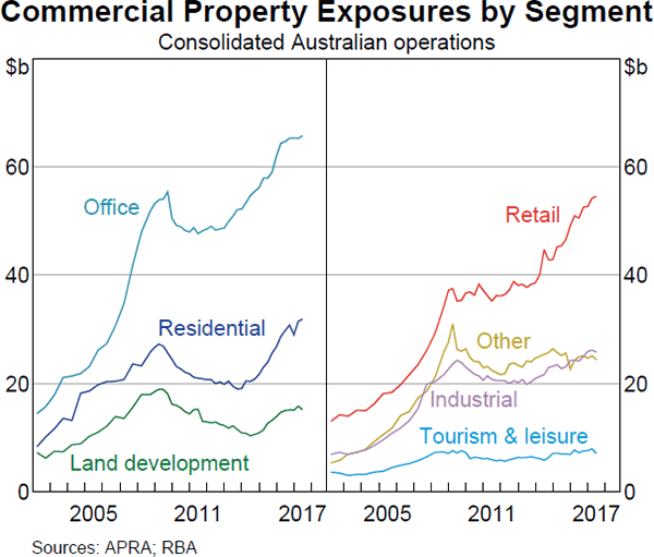 Graph 2.13: Commercial Property Exposures by Segment