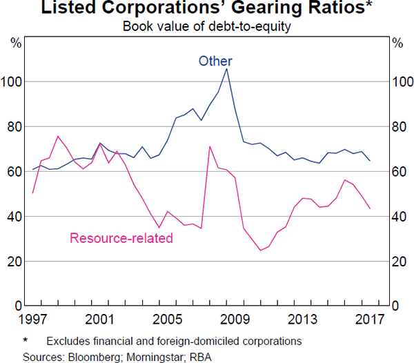 Graph 2.15: Listed Corporations' Gearing Ratios