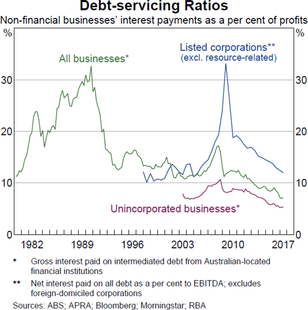 Graph 2.16: Debt-servicing Ratios