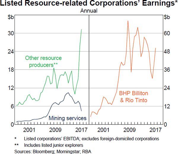 Graph 2.18: Listed Resource-related Corporations' Earnings