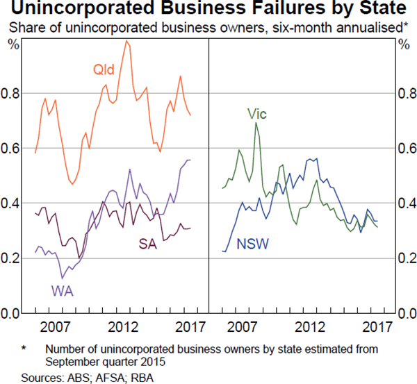 Graph 2.19: Unincorporated Business Failures by State