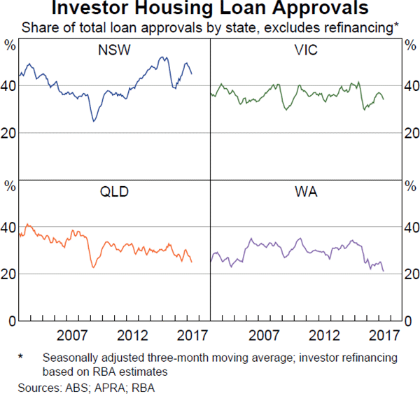 Graph 2.2: Investor Housing Loan Approvals