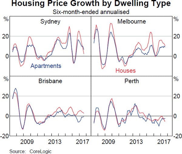 Graph 2.3: Housing Price Growth by Dwelling Type