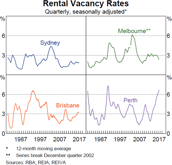 Graph 2.4: Rental Vacancy Rates