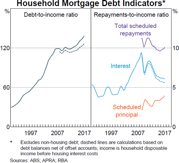 Graph 2.5: Household Mortgage Debt Indicators 