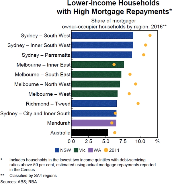 Graph 2.6: Lower-income Households with High Mortgage Repayments
