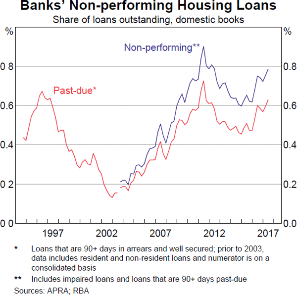 Graph 2.7: Banks' Non-performing Housing Loans