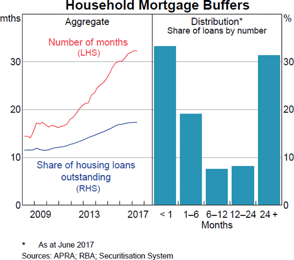 Graph 2.8: Household Mortgage Buffers