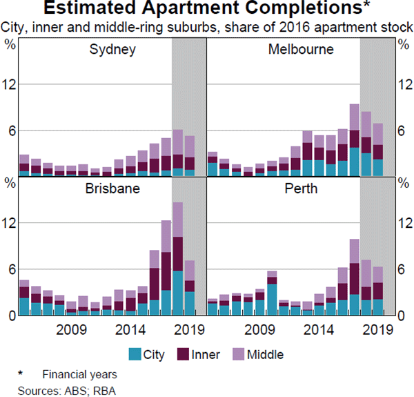 Graph 2.9: Estimated Apartment Completions