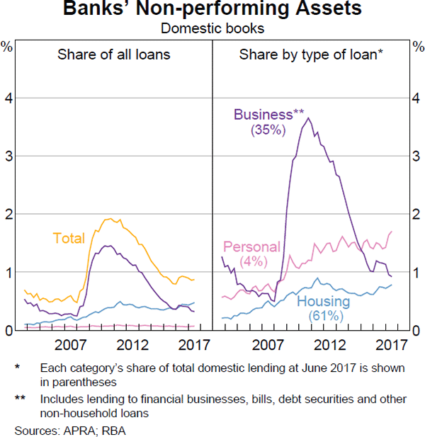 Graph 3.1: Banks' Non-performing Assets