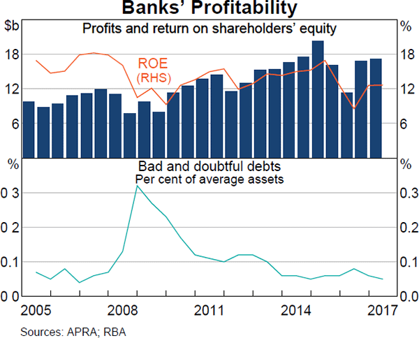 Graph 3.10: Banks' Profitability