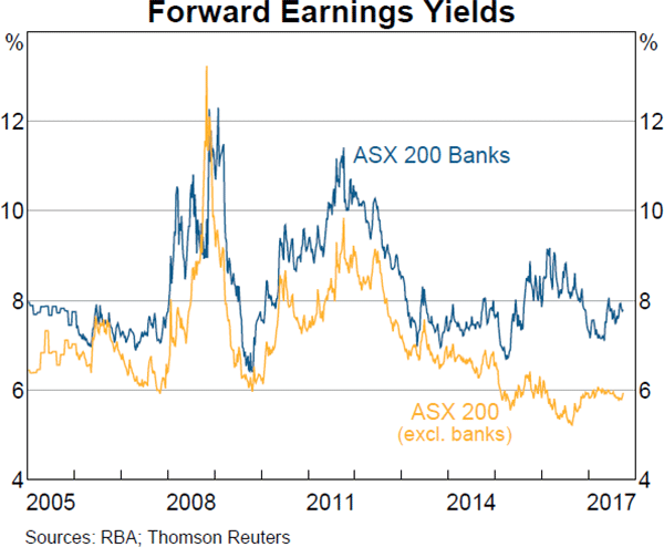 Graph 3.11: Forward Earnings Yields