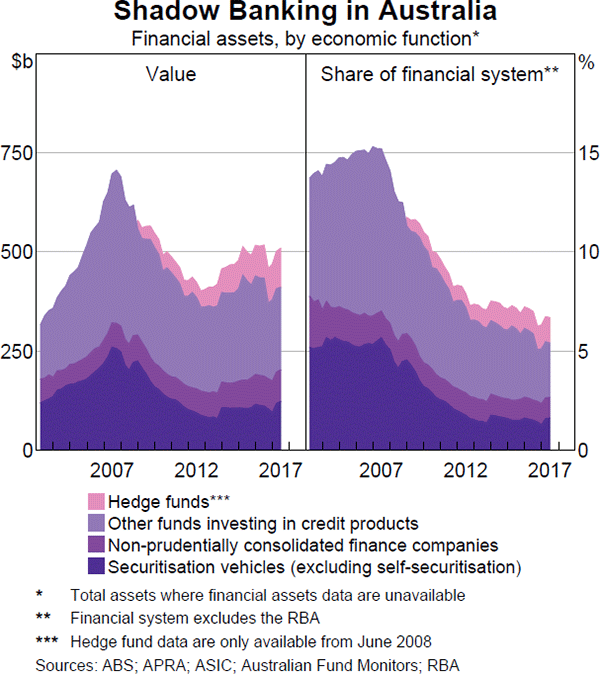 Graph 3.12: Shadow Banking in Australia