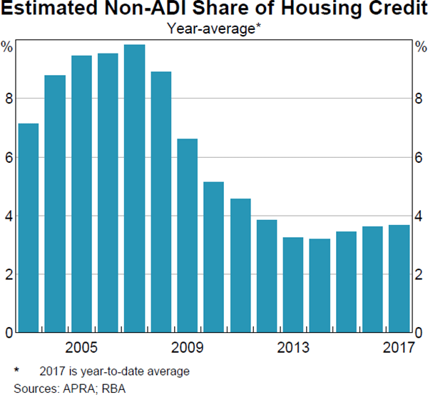 Graph 3.13: Estimated Non-ADI Share of Housing Credit