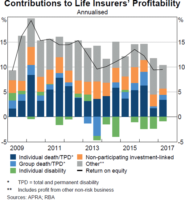 Graph 3.15: Contributions to Life Insurers' Profitability