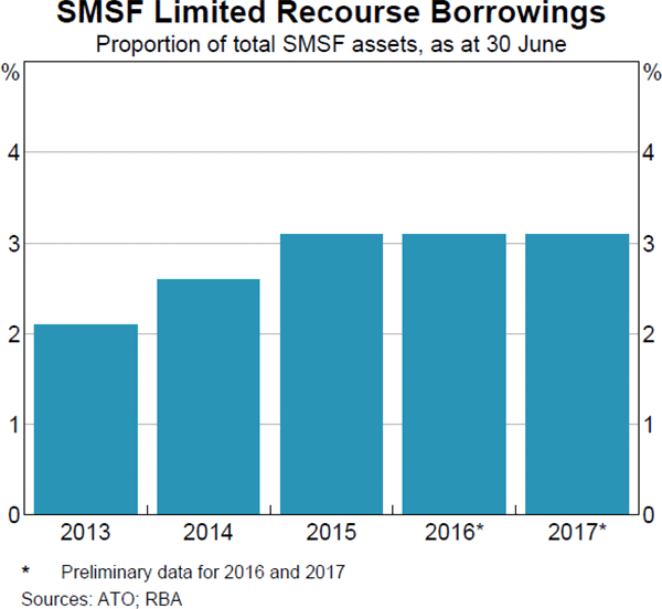 Graph 3.16: SMSF Limited Recourse Borrowings