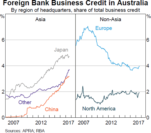 Graph 3.4: Foreign Bank Business Credit in Australia