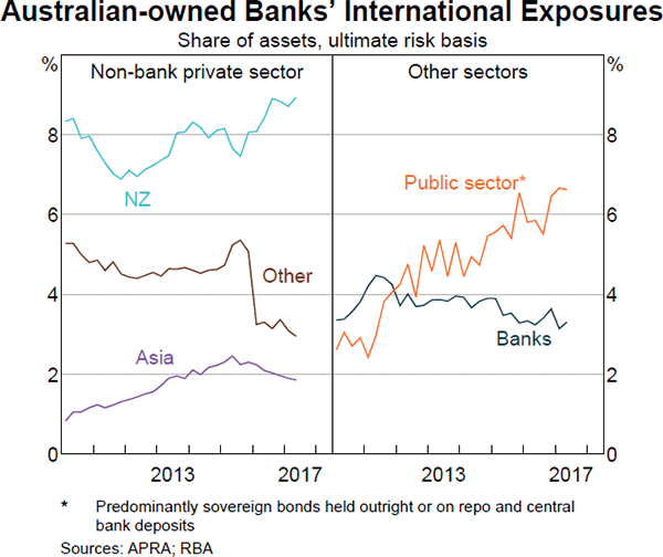 Graph 3.5: Australian-owned Banks' International Exposures