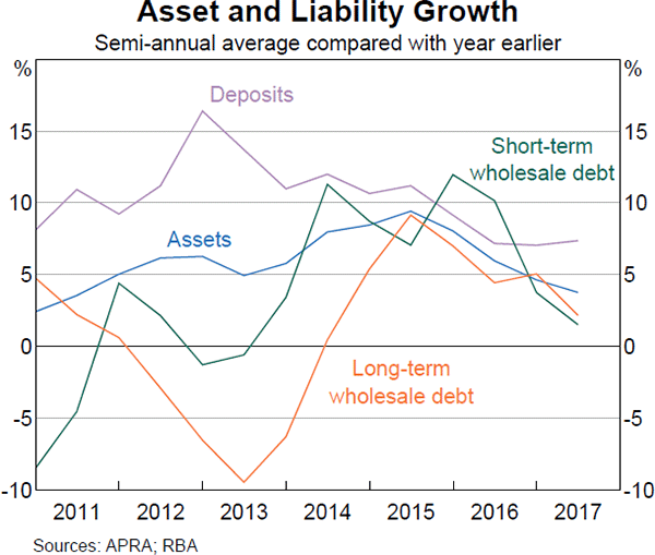 Graph 3.6: Asset and Liability Growth