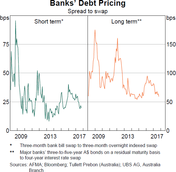 Graph 3.7: Banks' Debt Pricing