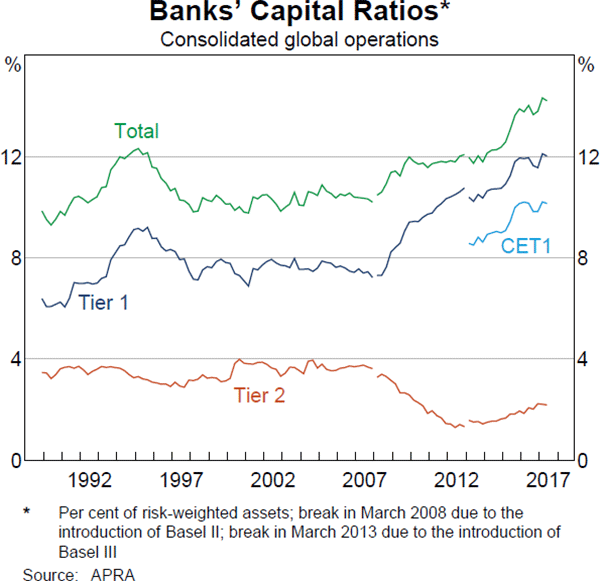 Graph 3.9: Banks' Capital Ratios