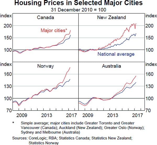 Graph A2: Housing Prices in Selected Major Cities