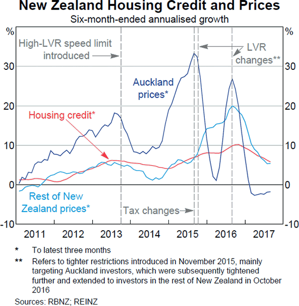 Graph A3: New Zealand Housing Credit and Prices