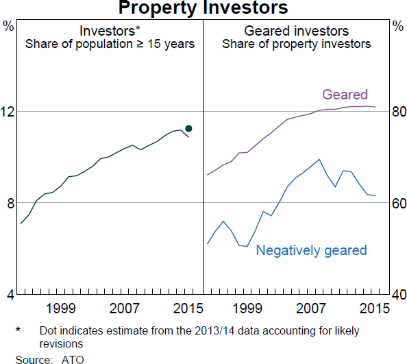 Graph B1: Property Investors
