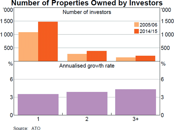 Graph B2: Number of Properties Owned by Investors