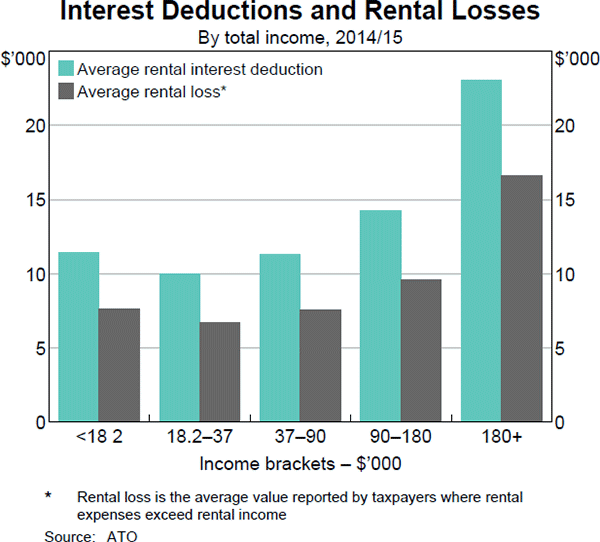 Graph B4: Interest Deductions and Rental Losses