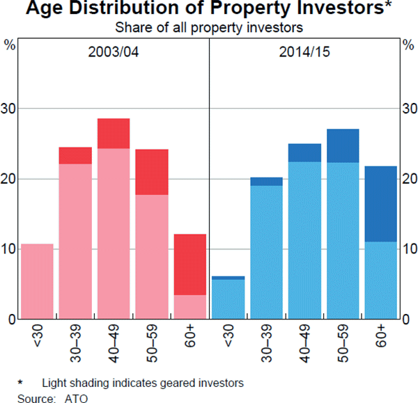 Graph B5: Age Distribution of Property Investors