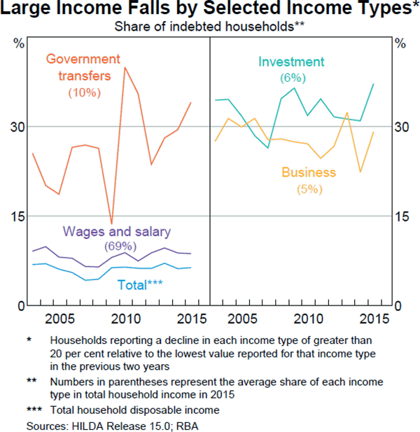 Graph C1: Large Income Falls by Selected Income Types