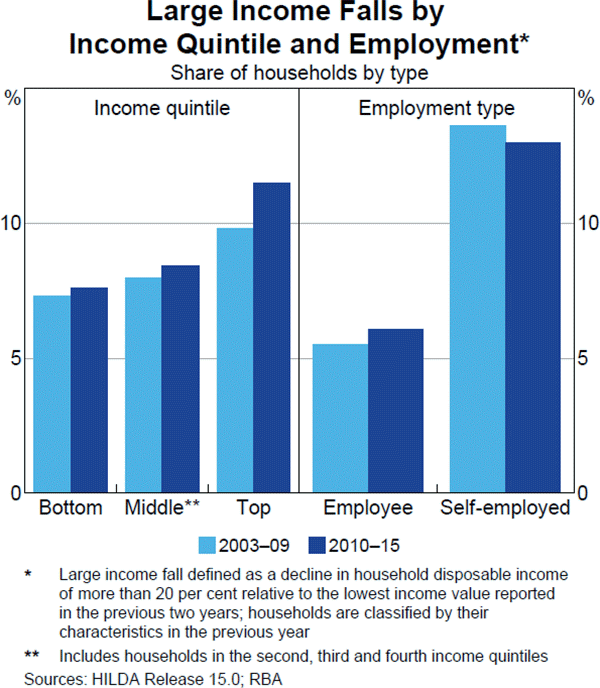 Graph C2: Large Income Falls by Income Quintile and Employment