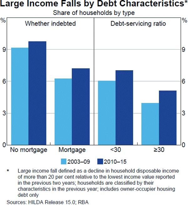 Graph C3: Large Income Falls by Debt Characteristics