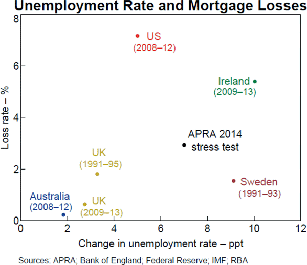 Graph D1: Unemployment Rate and Mortgage Losses