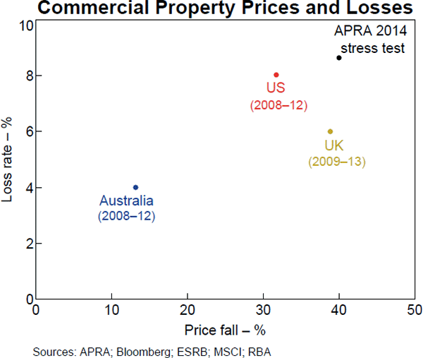 Graph D2: Commercial Property Prices and Losses