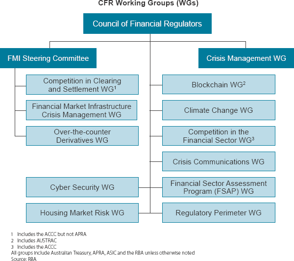 Figure 4.1: CFR Working Groups (WGs)