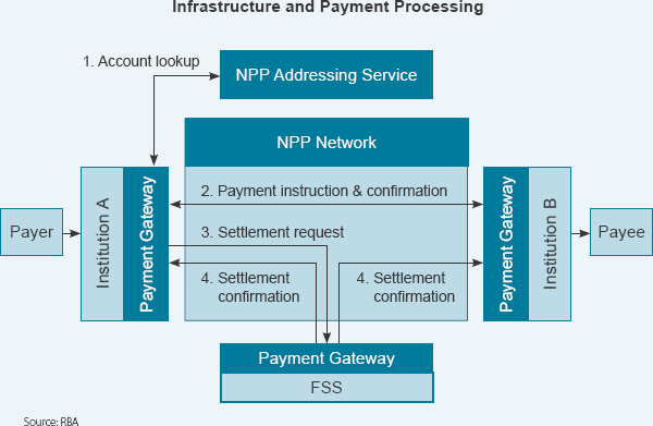 Figure D1: Infrastructure and Payment Processing