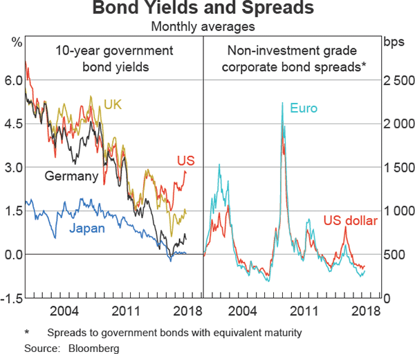 Graph 1.1 Bond Yields and Spreads