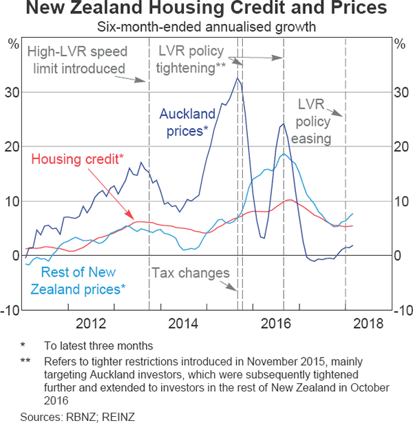 Graph 1.10 New Zealand Housing Credit and Prices