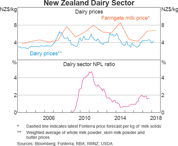 Graph 1.11 New Zealand Dairy Sector