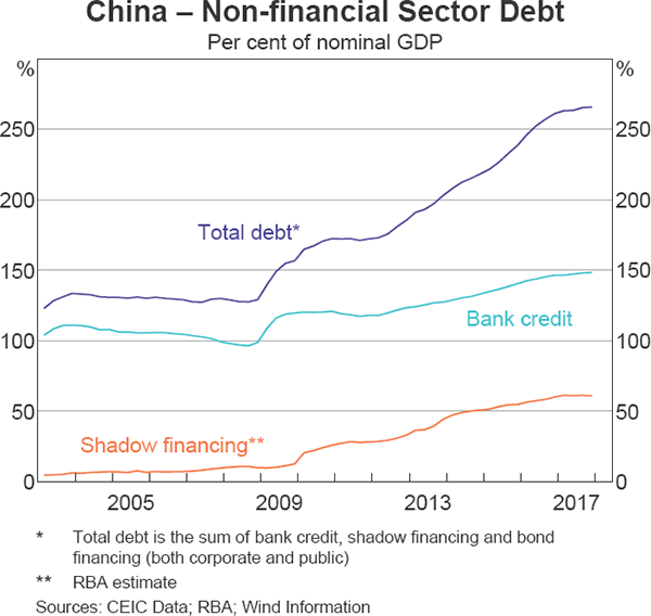 Graph 1.12 China – Non-financial Sector Debt
